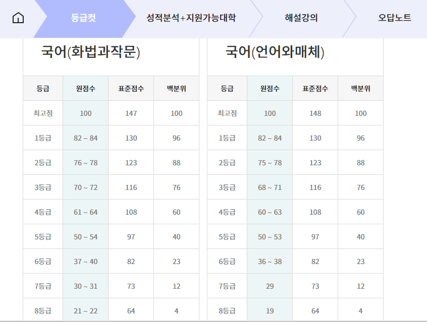 2022 수능 등급컷 