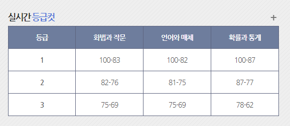 2022 수능 등급컷 