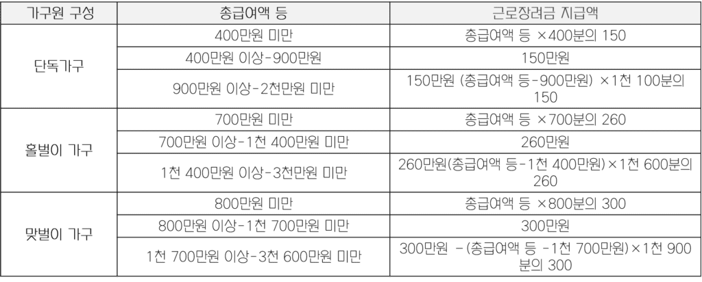 근로장려금 자격요건 