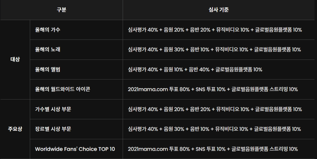 2021 MAMA 투표