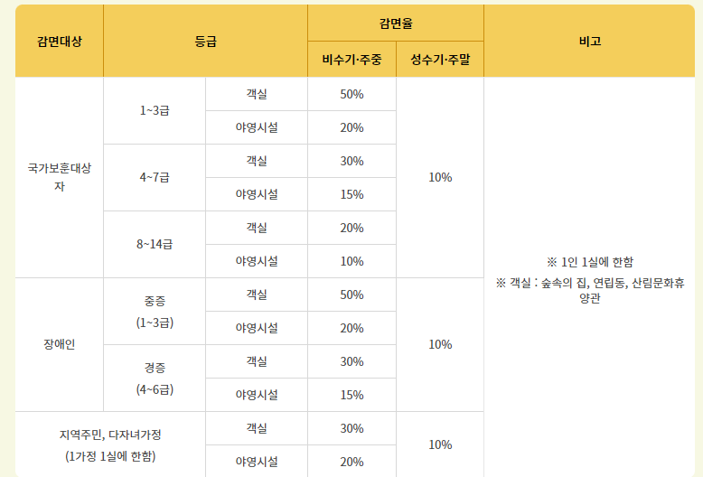 숲나들e 할인정책